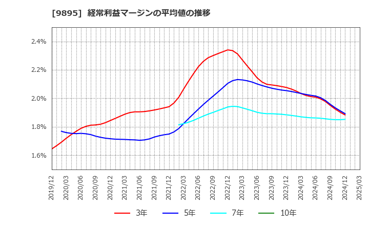9895 (株)コンセック: 経常利益マージンの平均値の推移