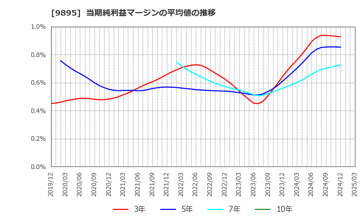 9895 (株)コンセック: 当期純利益マージンの平均値の推移