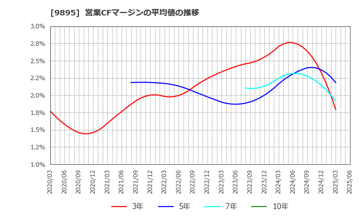 9895 (株)コンセック: 営業CFマージンの平均値の推移