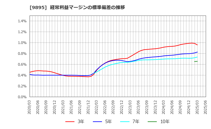 9895 (株)コンセック: 経常利益マージンの標準偏差の推移