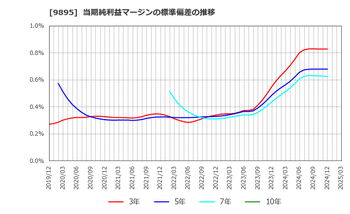 9895 (株)コンセック: 当期純利益マージンの標準偏差の推移