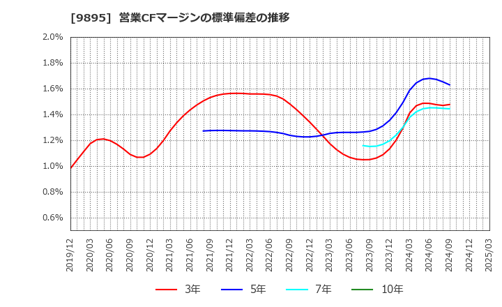 9895 (株)コンセック: 営業CFマージンの標準偏差の推移