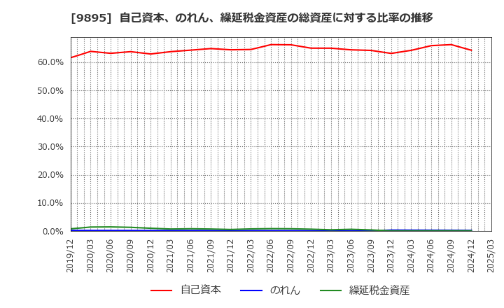 9895 (株)コンセック: 自己資本、のれん、繰延税金資産の総資産に対する比率の推移