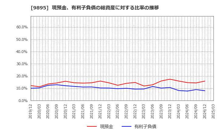 9895 (株)コンセック: 現預金、有利子負債の総資産に対する比率の推移