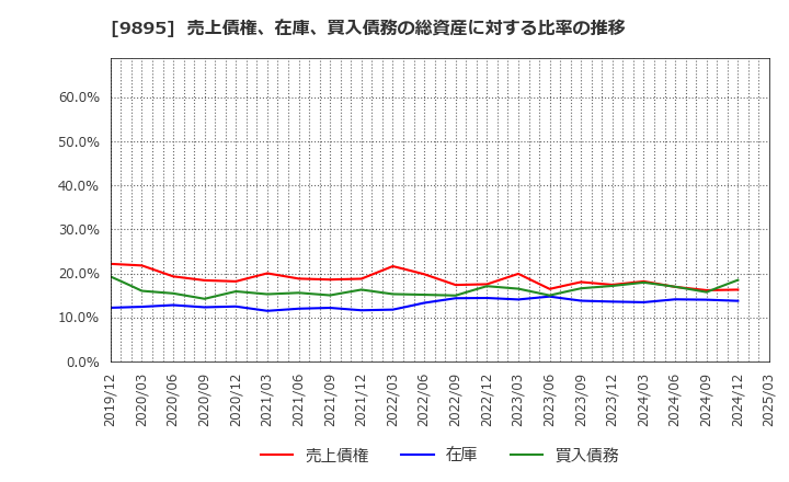 9895 (株)コンセック: 売上債権、在庫、買入債務の総資産に対する比率の推移