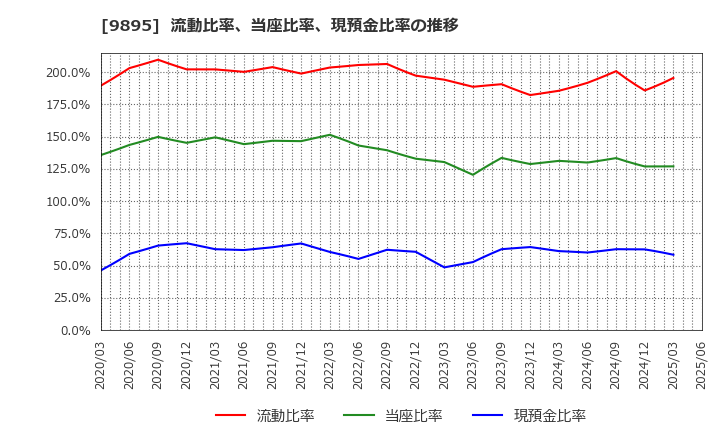 9895 (株)コンセック: 流動比率、当座比率、現預金比率の推移