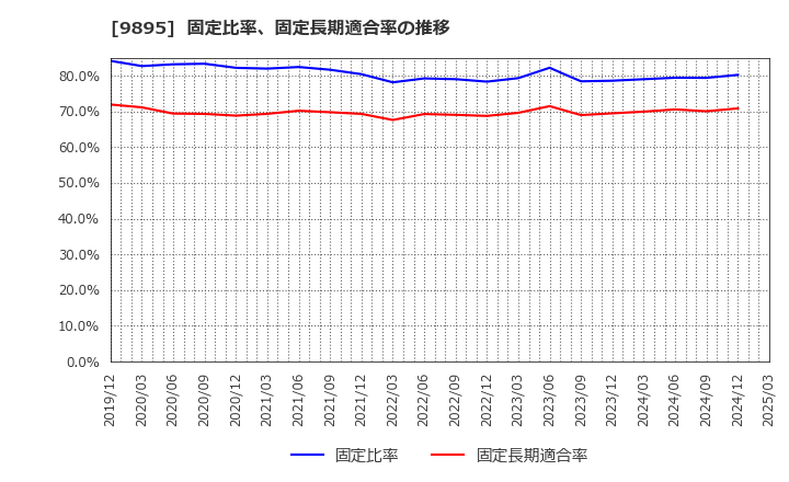 9895 (株)コンセック: 固定比率、固定長期適合率の推移