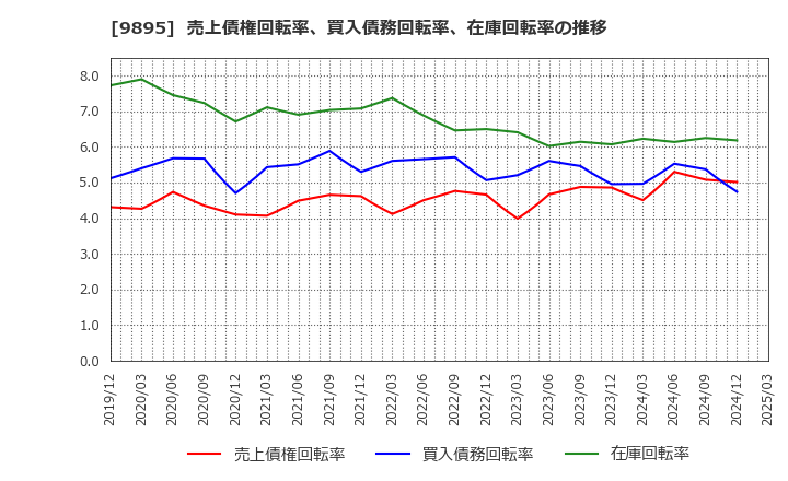 9895 (株)コンセック: 売上債権回転率、買入債務回転率、在庫回転率の推移