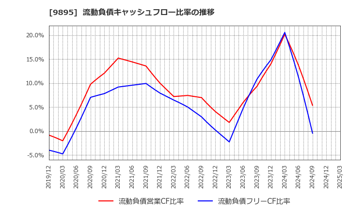 9895 (株)コンセック: 流動負債キャッシュフロー比率の推移