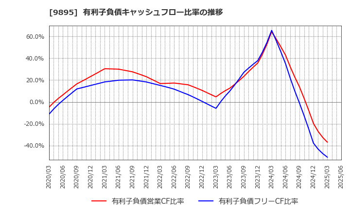 9895 (株)コンセック: 有利子負債キャッシュフロー比率の推移