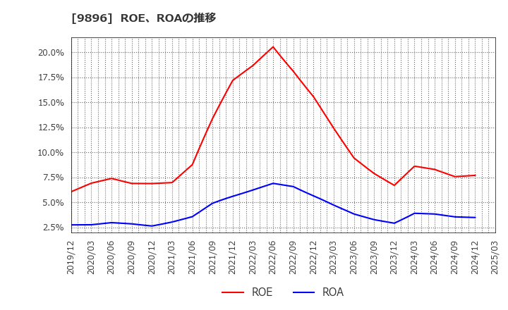 9896 ＪＫホールディングス(株): ROE、ROAの推移