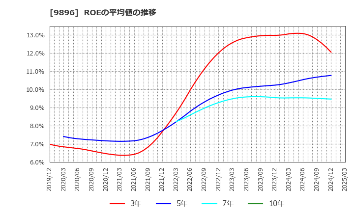 9896 ＪＫホールディングス(株): ROEの平均値の推移