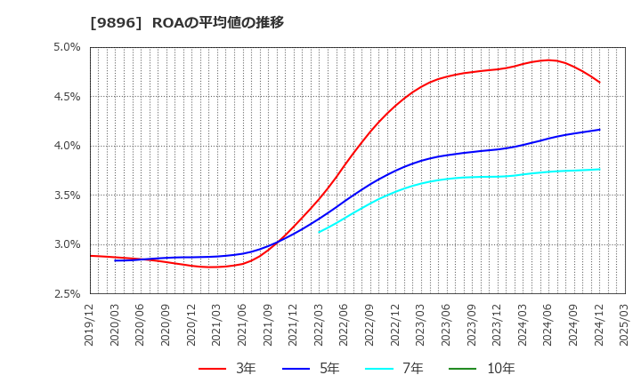 9896 ＪＫホールディングス(株): ROAの平均値の推移