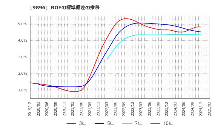 9896 ＪＫホールディングス(株): ROEの標準偏差の推移