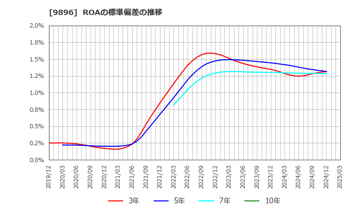 9896 ＪＫホールディングス(株): ROAの標準偏差の推移
