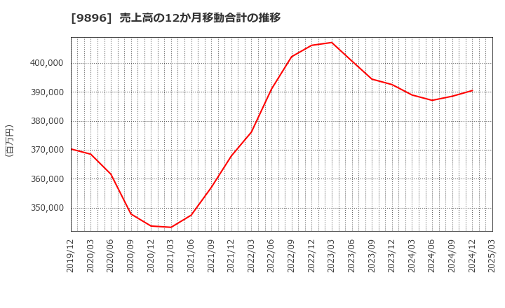 9896 ＪＫホールディングス(株): 売上高の12か月移動合計の推移