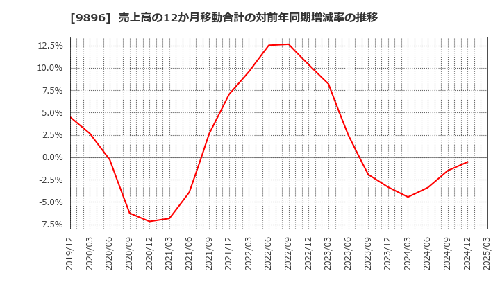 9896 ＪＫホールディングス(株): 売上高の12か月移動合計の対前年同期増減率の推移