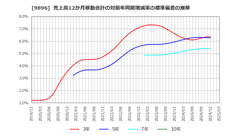 9896 ＪＫホールディングス(株): 売上高12か月移動合計の対前年同期増減率の標準偏差の推移