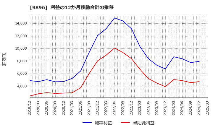 9896 ＪＫホールディングス(株): 利益の12か月移動合計の推移