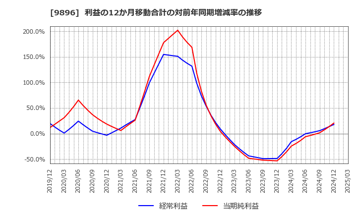 9896 ＪＫホールディングス(株): 利益の12か月移動合計の対前年同期増減率の推移