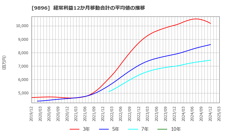 9896 ＪＫホールディングス(株): 経常利益12か月移動合計の平均値の推移