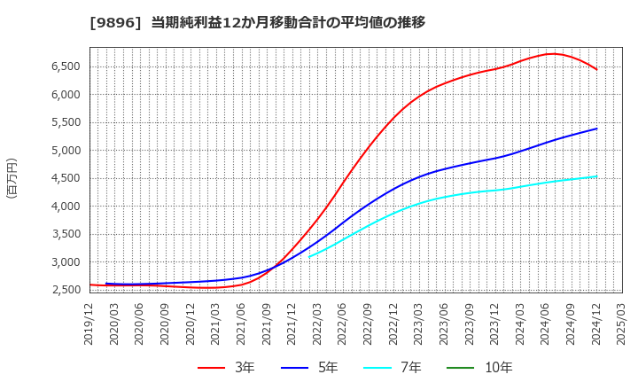 9896 ＪＫホールディングス(株): 当期純利益12か月移動合計の平均値の推移