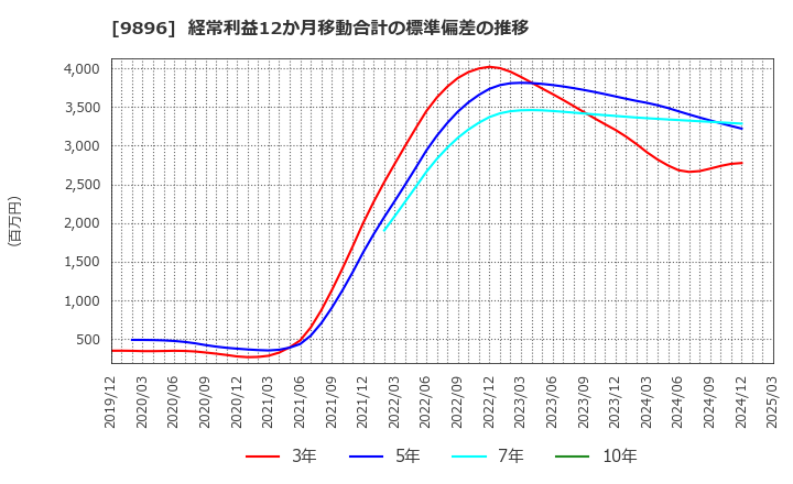 9896 ＪＫホールディングス(株): 経常利益12か月移動合計の標準偏差の推移