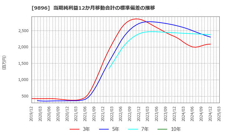 9896 ＪＫホールディングス(株): 当期純利益12か月移動合計の標準偏差の推移