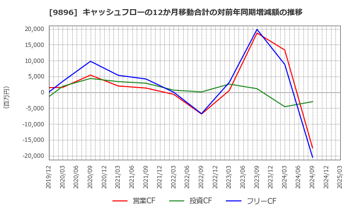 9896 ＪＫホールディングス(株): キャッシュフローの12か月移動合計の対前年同期増減額の推移