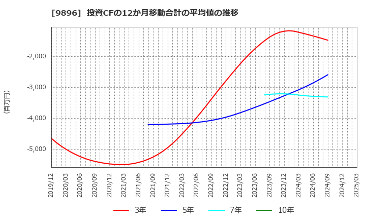 9896 ＪＫホールディングス(株): 投資CFの12か月移動合計の平均値の推移
