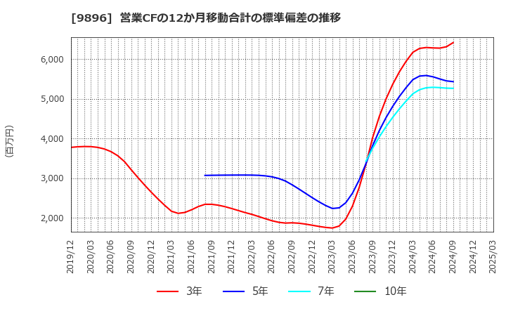 9896 ＪＫホールディングス(株): 営業CFの12か月移動合計の標準偏差の推移