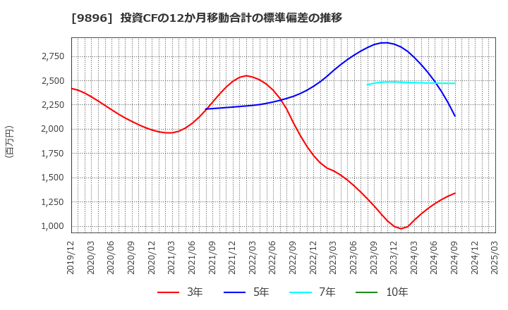 9896 ＪＫホールディングス(株): 投資CFの12か月移動合計の標準偏差の推移