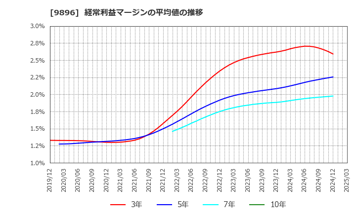 9896 ＪＫホールディングス(株): 経常利益マージンの平均値の推移