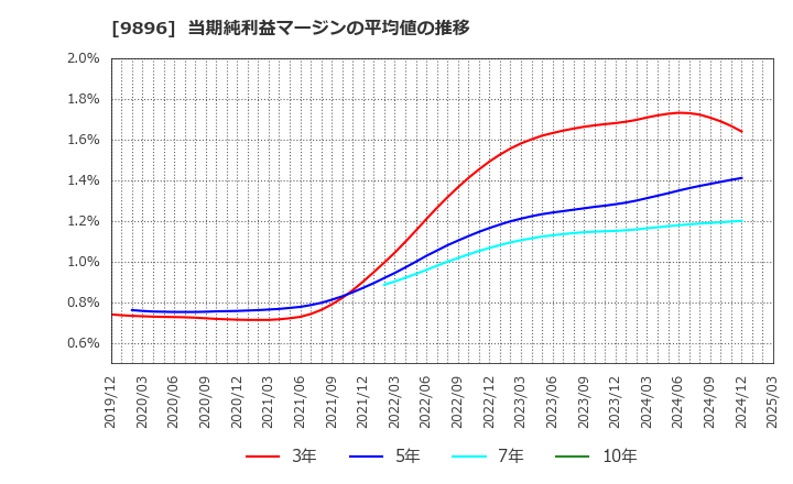 9896 ＪＫホールディングス(株): 当期純利益マージンの平均値の推移