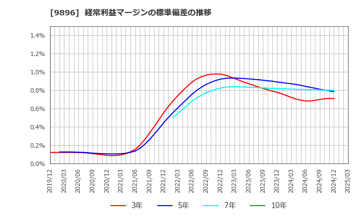 9896 ＪＫホールディングス(株): 経常利益マージンの標準偏差の推移