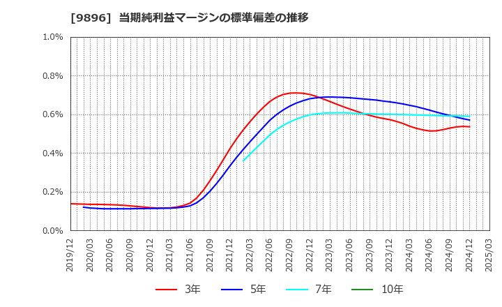 9896 ＪＫホールディングス(株): 当期純利益マージンの標準偏差の推移