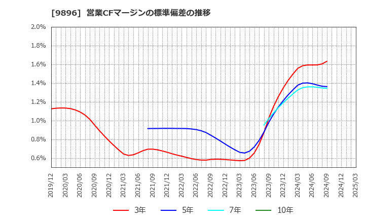 9896 ＪＫホールディングス(株): 営業CFマージンの標準偏差の推移