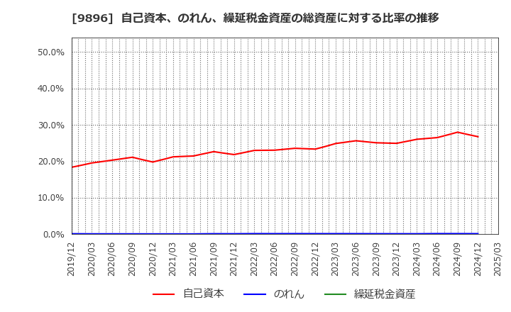 9896 ＪＫホールディングス(株): 自己資本、のれん、繰延税金資産の総資産に対する比率の推移