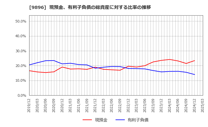 9896 ＪＫホールディングス(株): 現預金、有利子負債の総資産に対する比率の推移