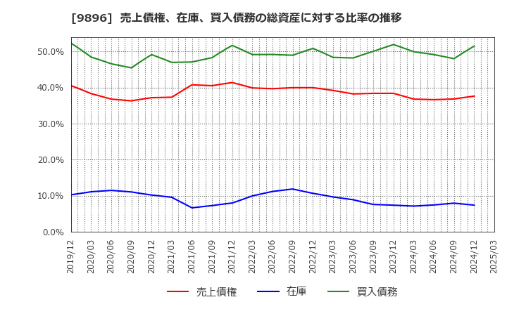 9896 ＪＫホールディングス(株): 売上債権、在庫、買入債務の総資産に対する比率の推移
