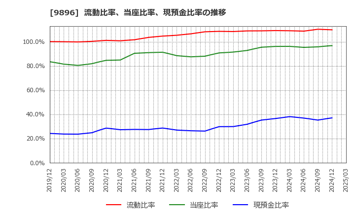 9896 ＪＫホールディングス(株): 流動比率、当座比率、現預金比率の推移