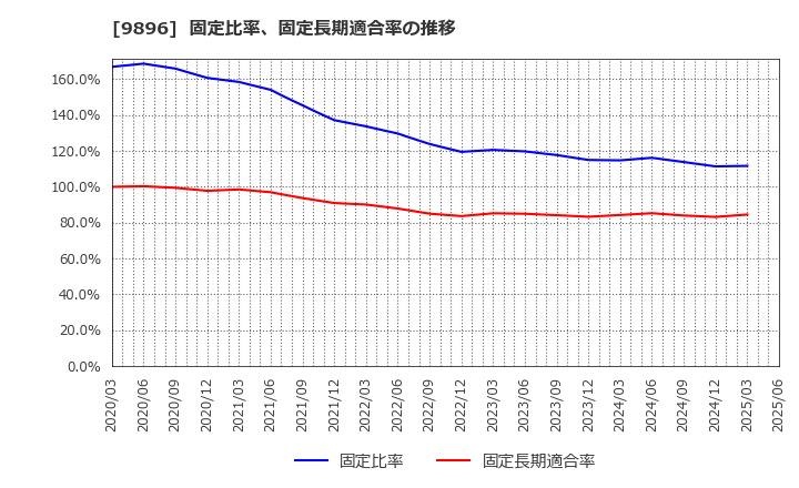 9896 ＪＫホールディングス(株): 固定比率、固定長期適合率の推移