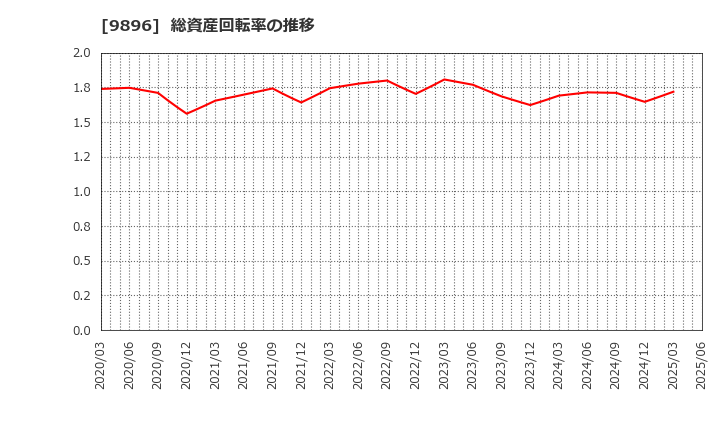 9896 ＪＫホールディングス(株): 総資産回転率の推移