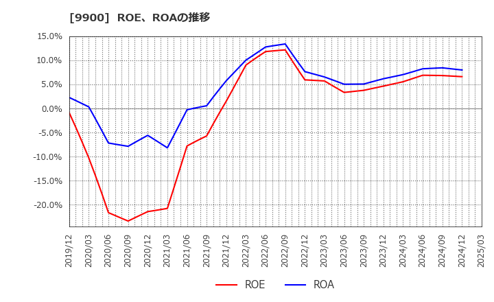 9900 (株)サガミホールディングス: ROE、ROAの推移