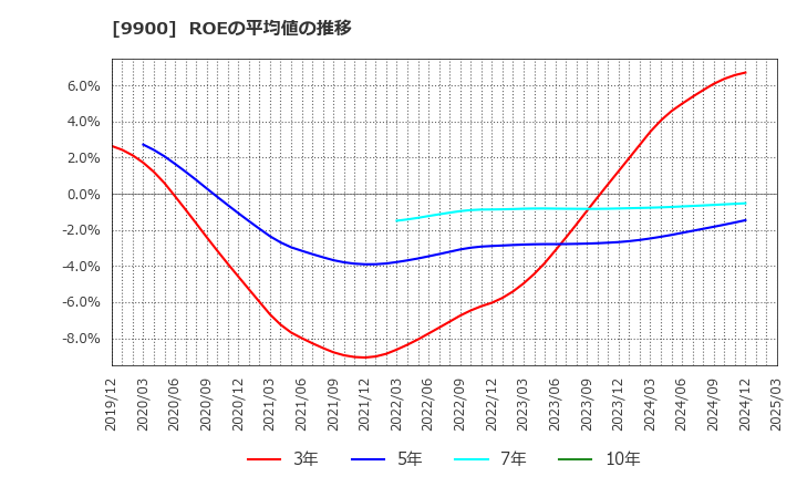 9900 (株)サガミホールディングス: ROEの平均値の推移