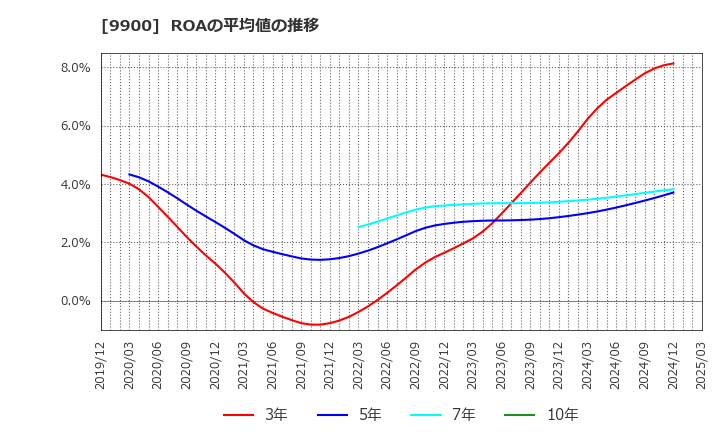 9900 (株)サガミホールディングス: ROAの平均値の推移