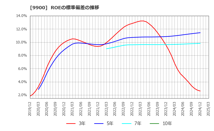 9900 (株)サガミホールディングス: ROEの標準偏差の推移