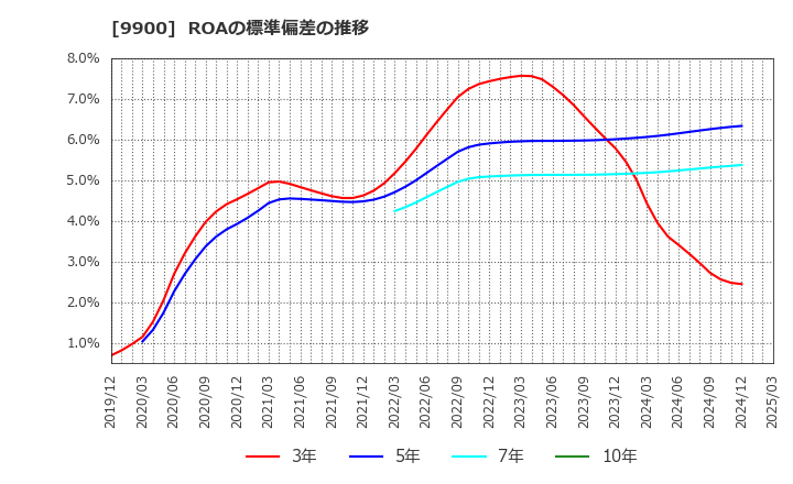 9900 (株)サガミホールディングス: ROAの標準偏差の推移