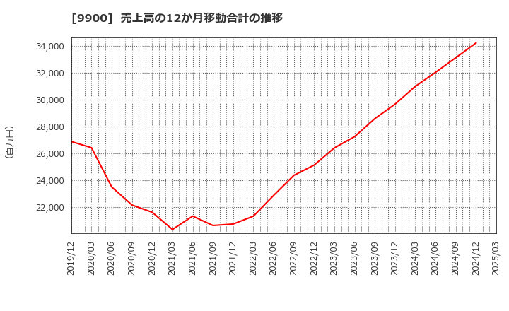 9900 (株)サガミホールディングス: 売上高の12か月移動合計の推移
