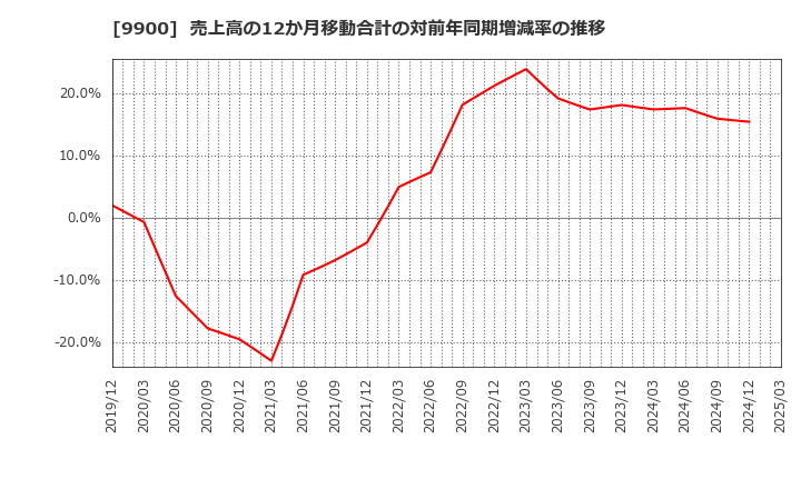 9900 (株)サガミホールディングス: 売上高の12か月移動合計の対前年同期増減率の推移